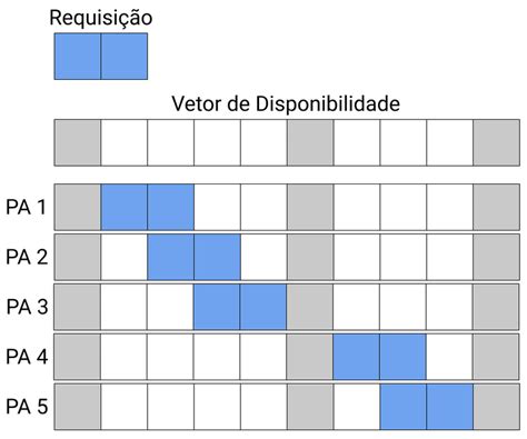 Sge regra de alocação pe slots